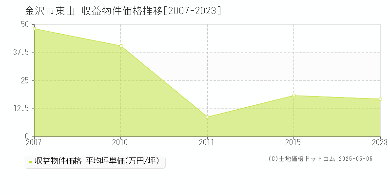 金沢市東山のアパート価格推移グラフ 