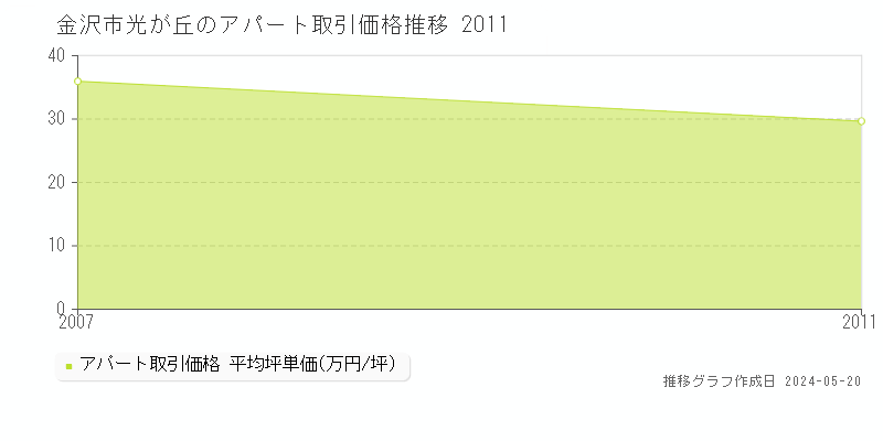 金沢市光が丘のアパート価格推移グラフ 