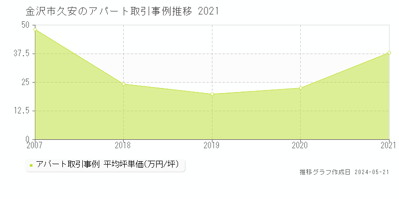 金沢市久安のアパート価格推移グラフ 