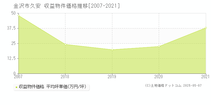 久安(金沢市)の収益物件価格推移グラフ(坪単価)[2007-2021年]