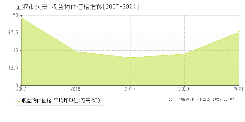 金沢市久安のアパート価格推移グラフ 