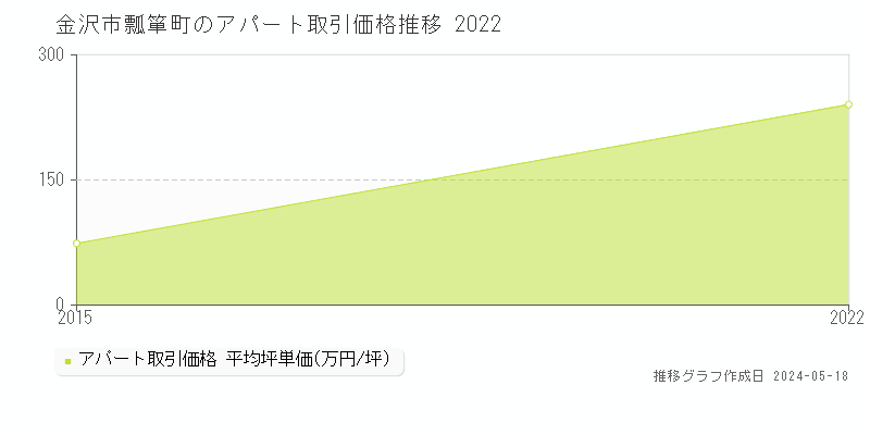 金沢市瓢箪町のアパート取引価格推移グラフ 
