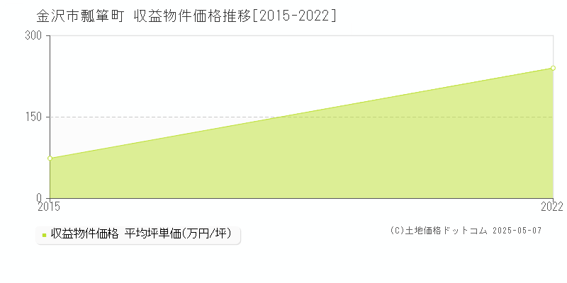 金沢市瓢箪町のアパート取引価格推移グラフ 