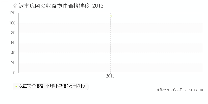 金沢市広岡のアパート価格推移グラフ 