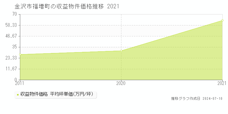 金沢市福増町のアパート価格推移グラフ 