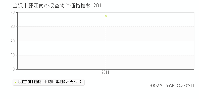 金沢市藤江南のアパート価格推移グラフ 