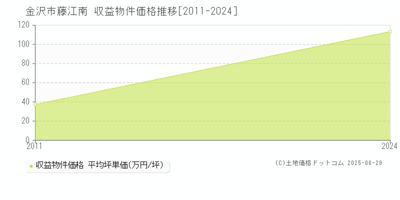 金沢市藤江南のアパート価格推移グラフ 