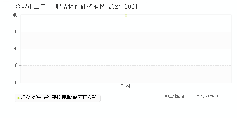 二口町(金沢市)の収益物件価格推移グラフ(坪単価)[2024-2024年]