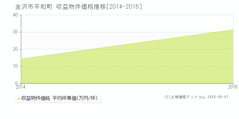 平和町(金沢市)の収益物件価格推移グラフ(坪単価)[2014-2016年]