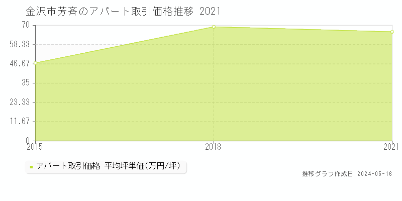 金沢市芳斉のアパート取引価格推移グラフ 