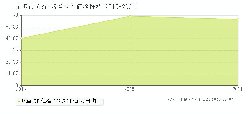 芳斉(金沢市)の収益物件価格推移グラフ(坪単価)[2015-2021年]