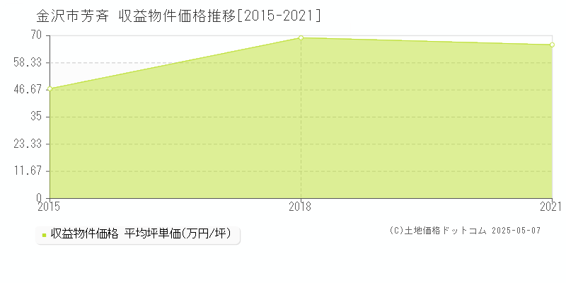 金沢市芳斉のアパート価格推移グラフ 