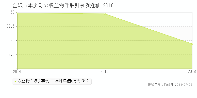 金沢市本多町のアパート価格推移グラフ 