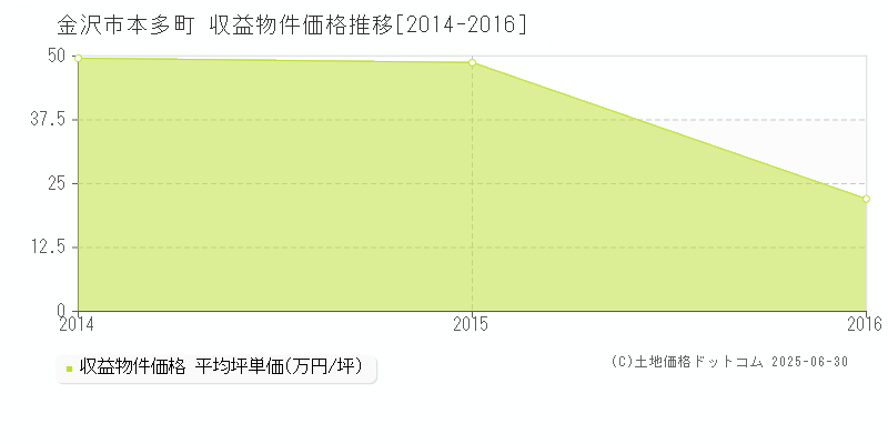 本多町(金沢市)の収益物件価格推移グラフ(坪単価)[2014-2016年]