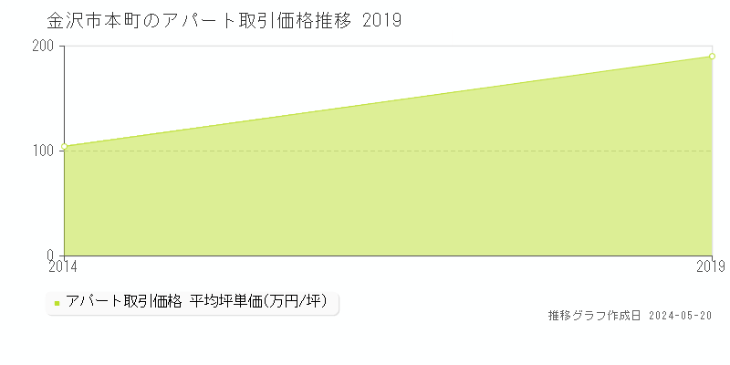 金沢市本町のアパート取引価格推移グラフ 