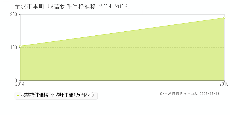本町(金沢市)の収益物件価格推移グラフ(坪単価)[2014-2019年]