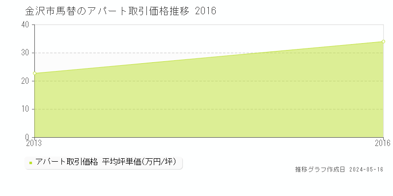 金沢市馬替のアパート価格推移グラフ 