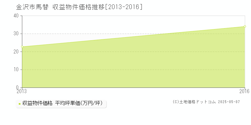 馬替(金沢市)の収益物件価格推移グラフ(坪単価)[2013-2016年]