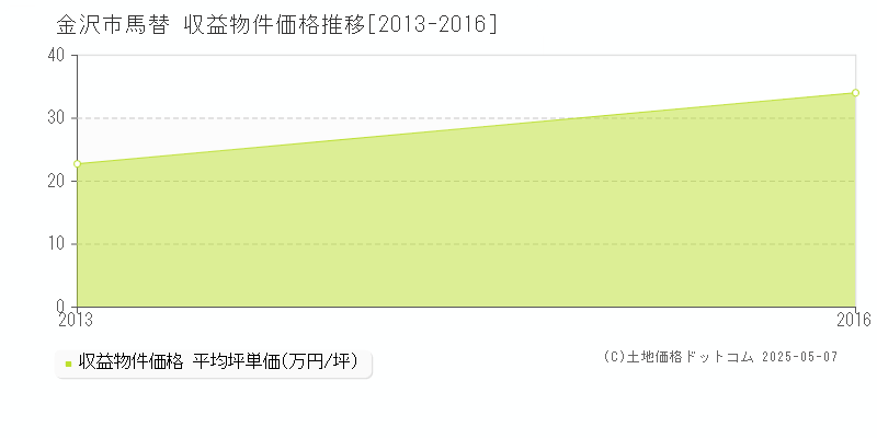 金沢市馬替のアパート価格推移グラフ 