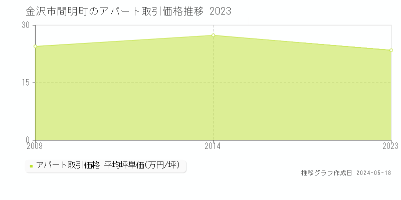 金沢市間明町のアパート価格推移グラフ 