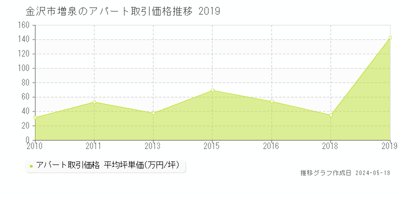 金沢市増泉のアパート取引価格推移グラフ 