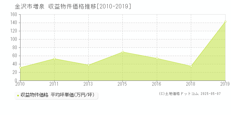 増泉(金沢市)の収益物件価格推移グラフ(坪単価)[2010-2019年]