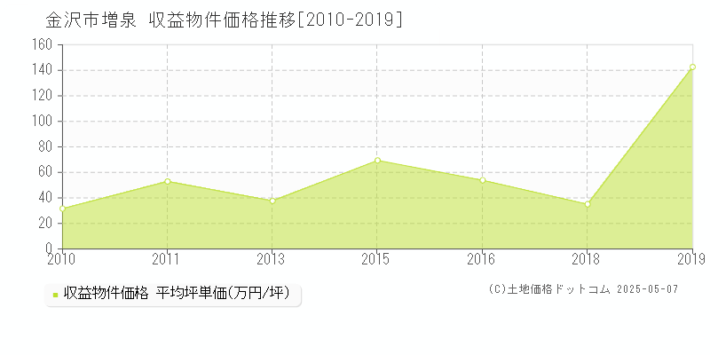 金沢市増泉のアパート取引価格推移グラフ 