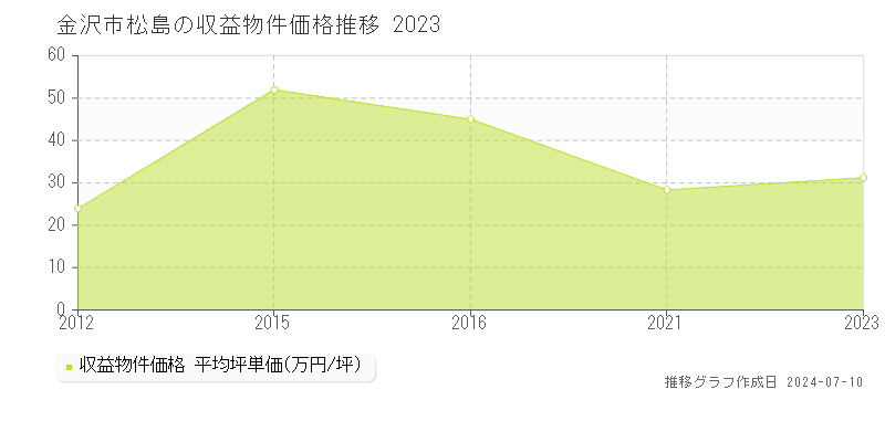 金沢市松島のアパート価格推移グラフ 