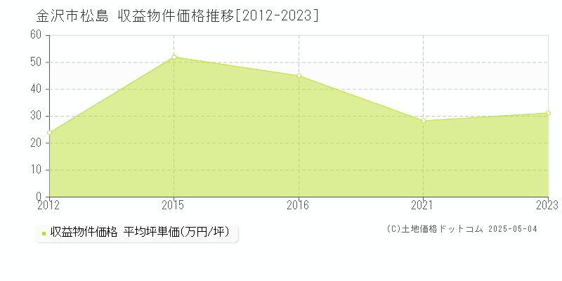 松島(金沢市)の収益物件価格推移グラフ(坪単価)[2012-2023年]