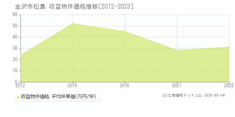 金沢市松島のアパート価格推移グラフ 