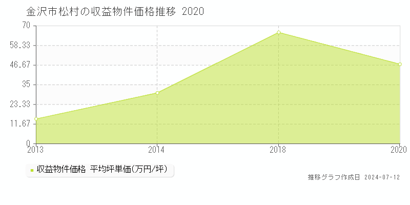 金沢市松村のアパート価格推移グラフ 