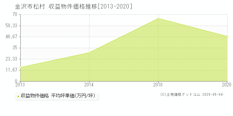 金沢市松村のアパート価格推移グラフ 