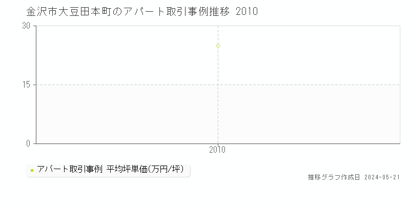 金沢市大豆田本町のアパート価格推移グラフ 