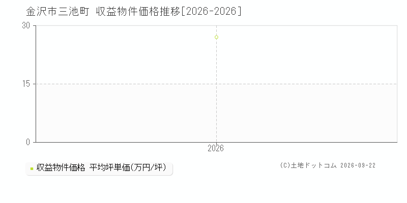 金沢市三池町の収益物件価格推移グラフ(坪単価)[2026-2026年]