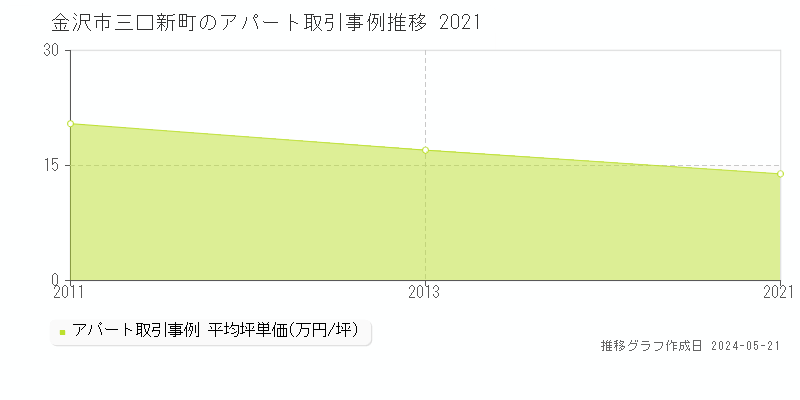 金沢市三口新町のアパート価格推移グラフ 