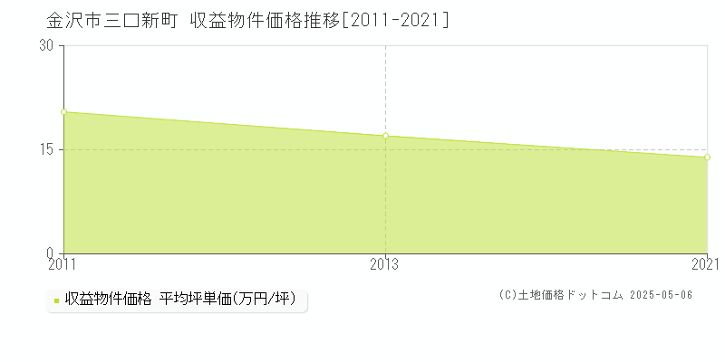 三口新町(金沢市)の収益物件価格推移グラフ(坪単価)[2011-2021年]