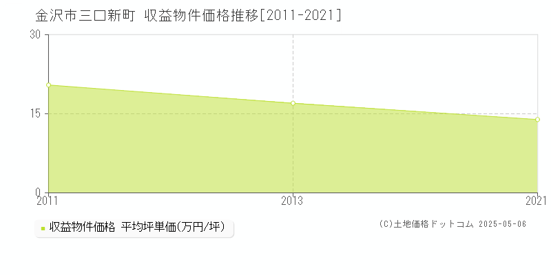 金沢市三口新町のアパート価格推移グラフ 