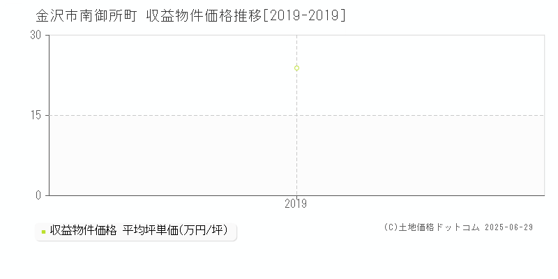 南御所町(金沢市)の収益物件価格推移グラフ(坪単価)[2019-2019年]