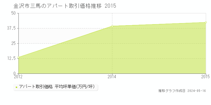 金沢市三馬のアパート価格推移グラフ 