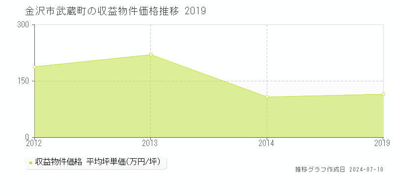 金沢市武蔵町のアパート価格推移グラフ 