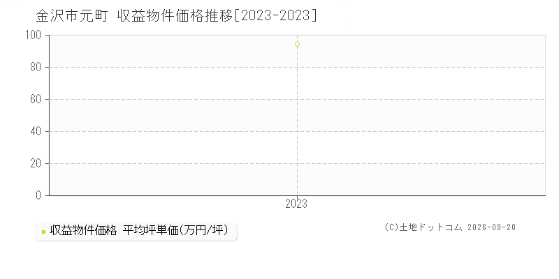 金沢市元町の収益物件価格推移グラフ(坪単価)[2023-2023年]