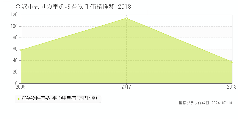 金沢市もりの里のアパート価格推移グラフ 