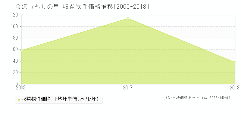 もりの里(金沢市)の収益物件価格推移グラフ(坪単価)[2009-2018年]