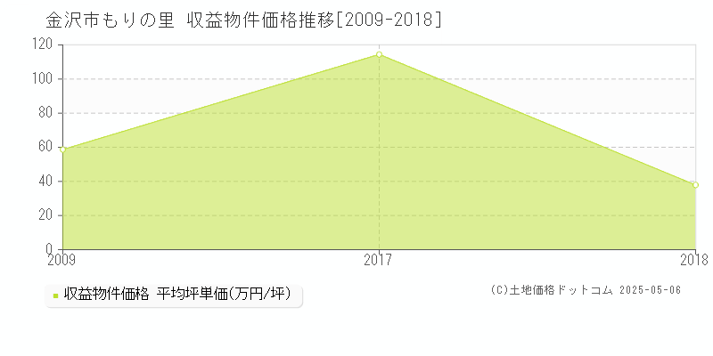 金沢市もりの里のアパート価格推移グラフ 