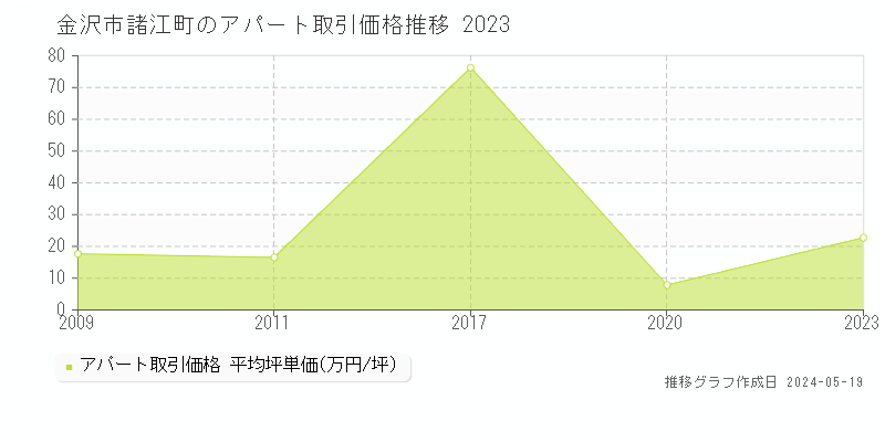 金沢市諸江町のアパート価格推移グラフ 