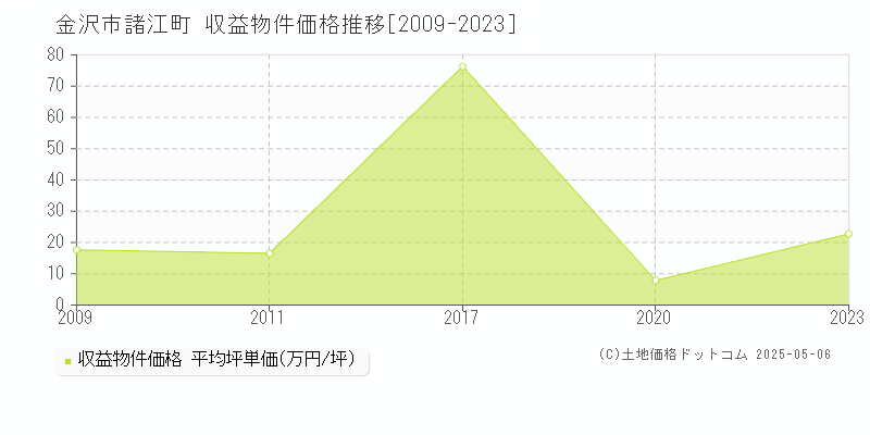 諸江町(金沢市)の収益物件価格推移グラフ(坪単価)[2009-2023年]