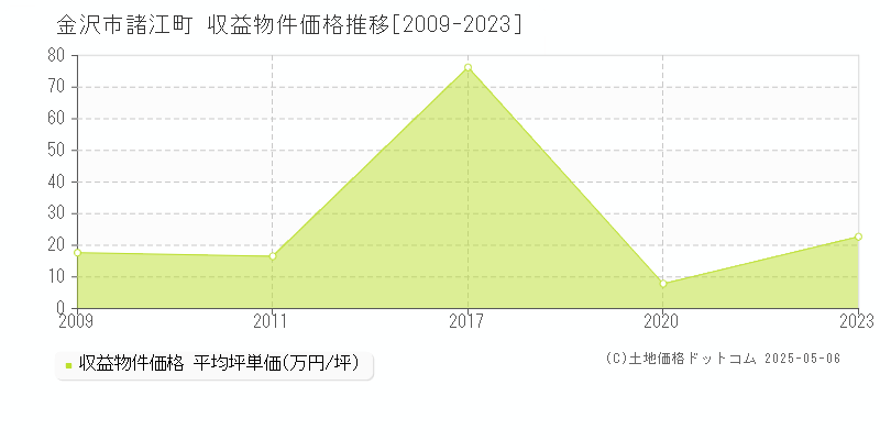 金沢市諸江町のアパート価格推移グラフ 