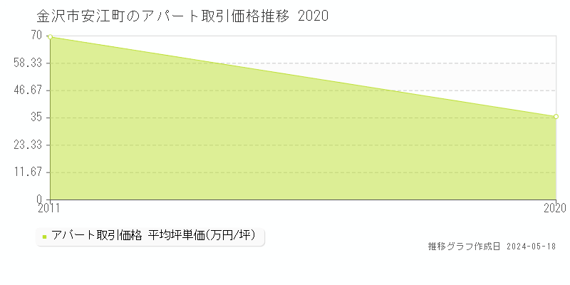 金沢市安江町のアパート価格推移グラフ 