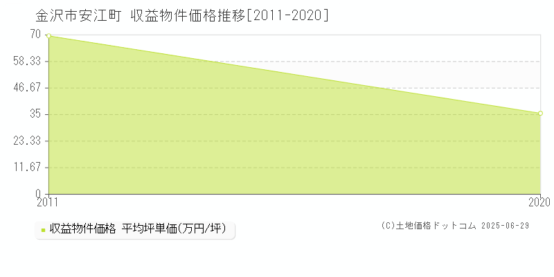 金沢市安江町のアパート価格推移グラフ 