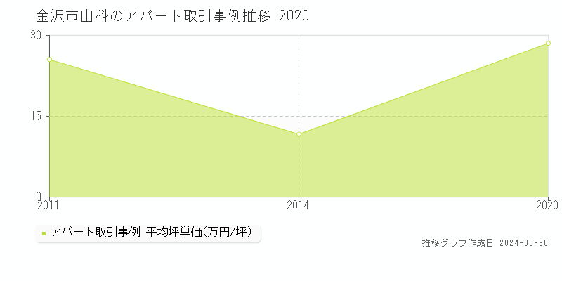 金沢市山科のアパート価格推移グラフ 